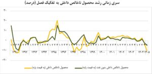 اقتصاد ایران 