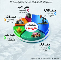 اقتصاد ایران 